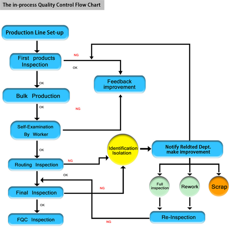 In-process quality control
