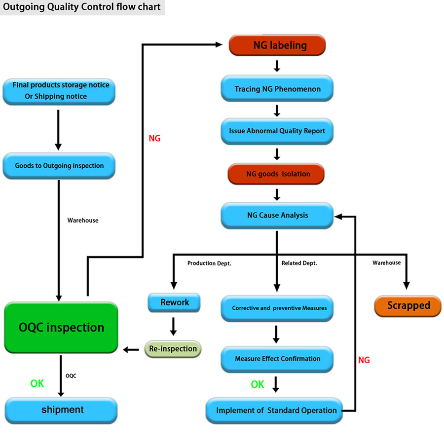 Outgoing quality control